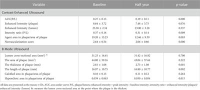 Effect of evolocumab on the progression of intraplaque neovascularization of the carotid based on contrast-enhanced ultrasonography (EPIC study): A prospective single-arm, open-label study